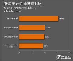 從頂級型號看三大主板廠商五年發(fā)展 硬件演進(jìn)與軟件創(chuàng)新